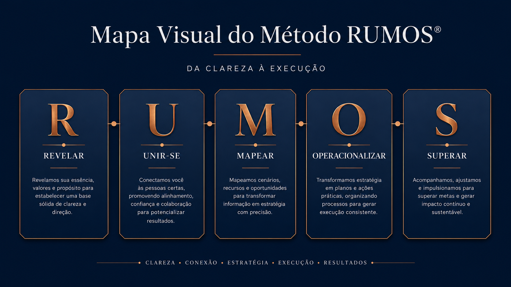 Mapa Visual do Método RUMOS