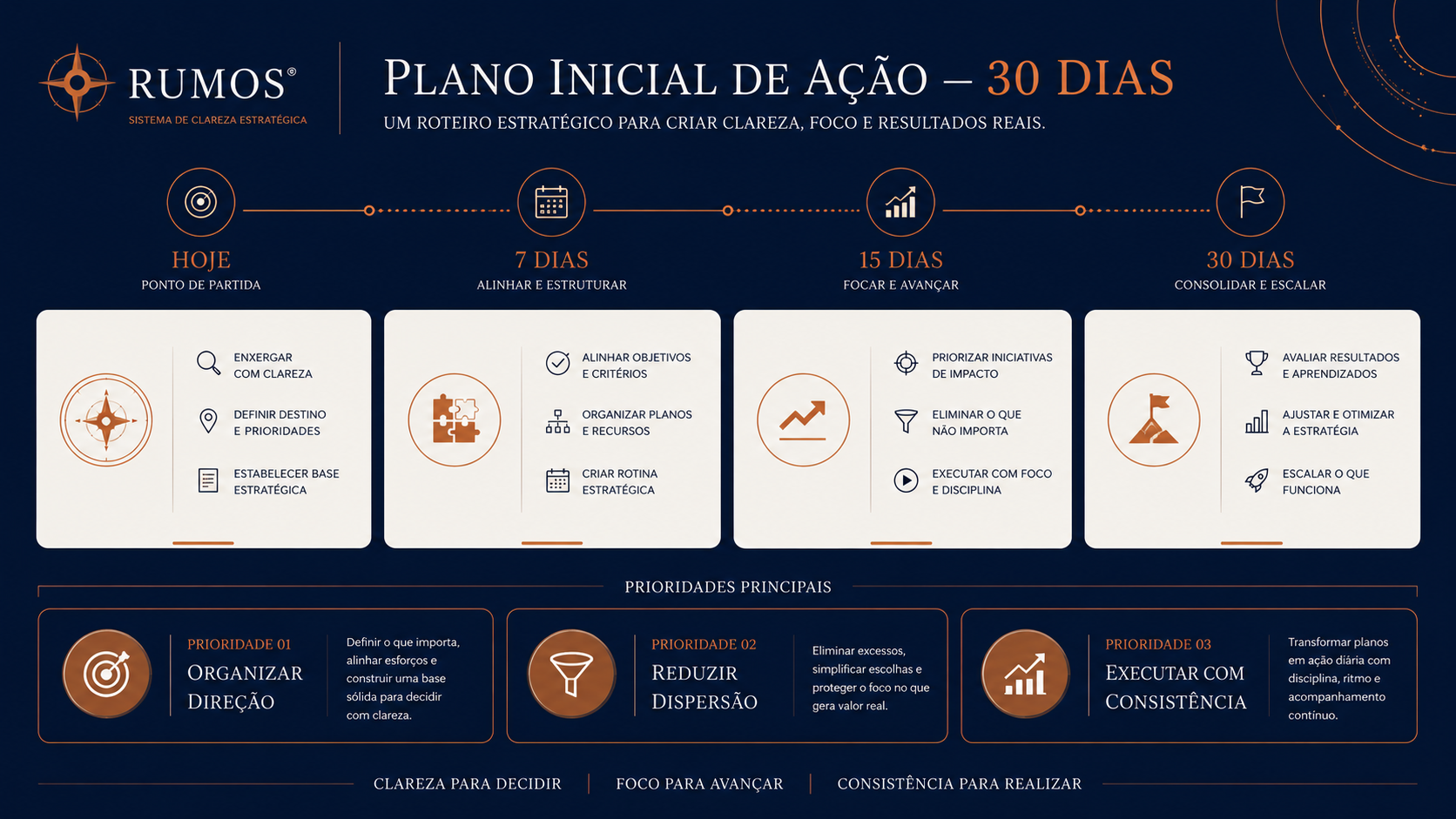 Plano Estratégico de 30 Dias